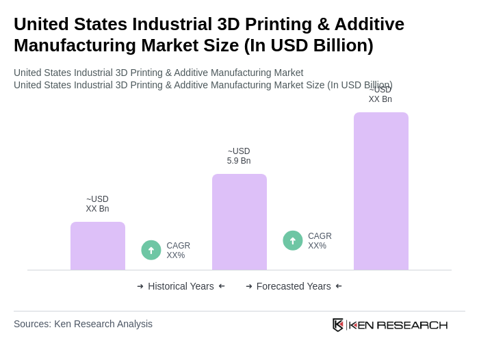 United States Industrial 3D Printing & Additive Manufacturing Market Size